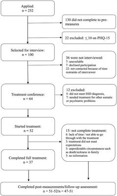 Internet-Administered Emotional Awareness and Expression Therapy for Somatic Symptom Disorder With Centralized Symptoms: A Preliminary Efficacy Trial